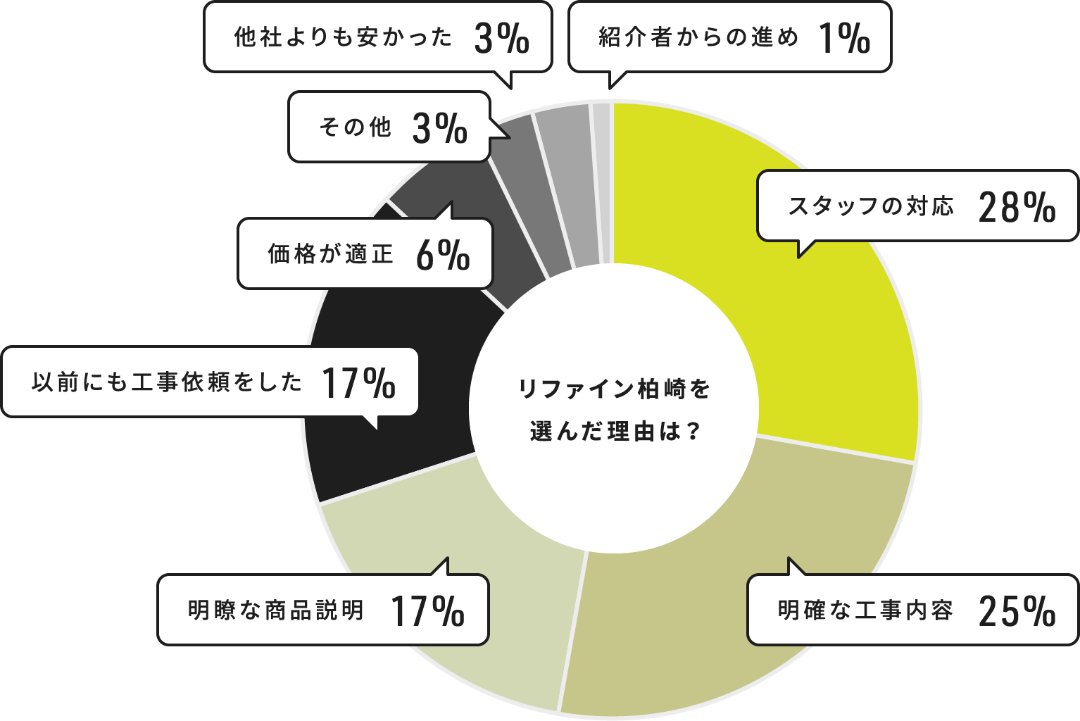 リファイン柏崎を選んだ理由は？　スタッフの対応 28%　明確な工事内容 25%　明瞭な商品説明 17%　以前にも工事依頼をした 17%　価格が適正 6%　その他 3%　他社よりも安かった 3%　紹介者からの進め 1%